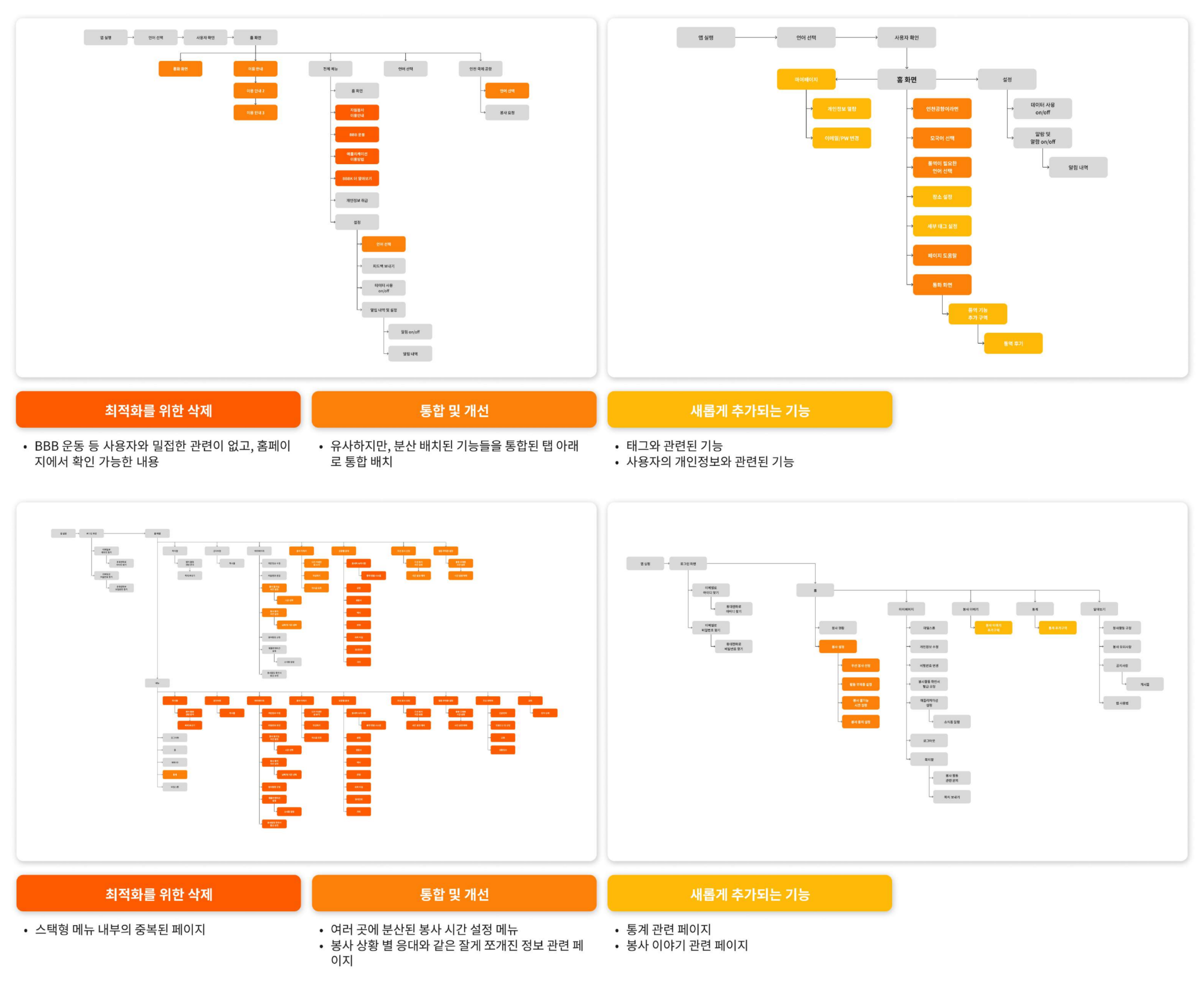 Wireframe flow comparison of the existing user app (top) and volunteer app (bottom), showing excessive depth and duplicate structures.