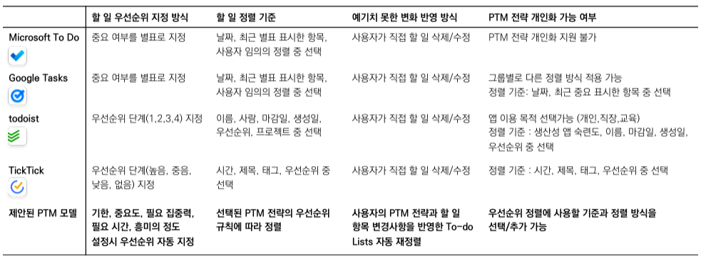 기존 앱의 고정된 우선순위 체계와, 제안 모델의 개인화된 우선순위 및 자동 재정렬 구조를 비교한 표.