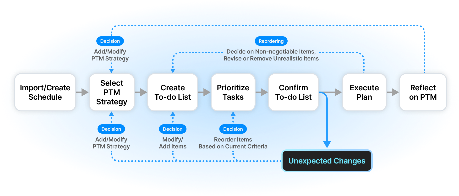 A conceptual diagram of the PTM model, in which to-do lists are sorted according to individual strategies and re-sorted whenever changes occur.