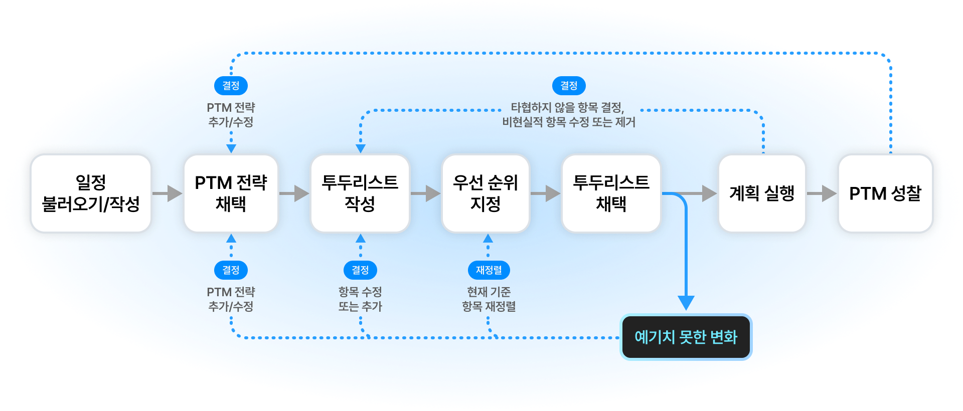 개인의 전략에 따라 할 일 목록이 정렬되고, 변화가 생기면 다시 적응하는 PTM 모델 개념도.