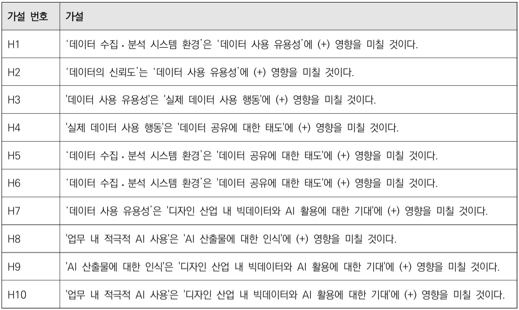 구조방정식 모형 분석에 사용된 연구 가설