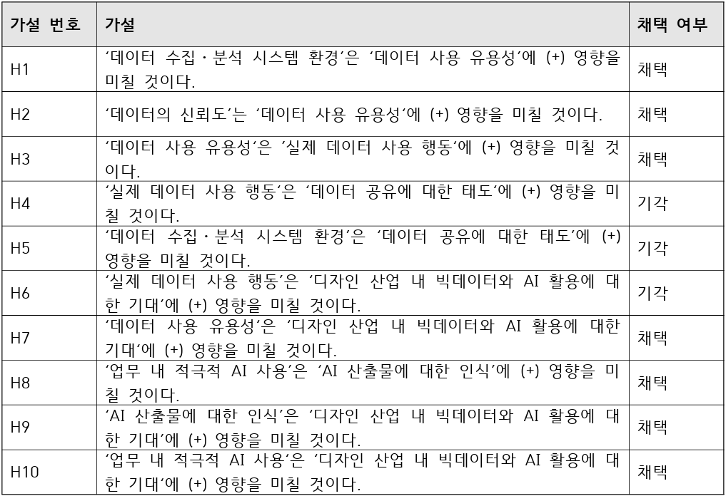 가설 검증 결과