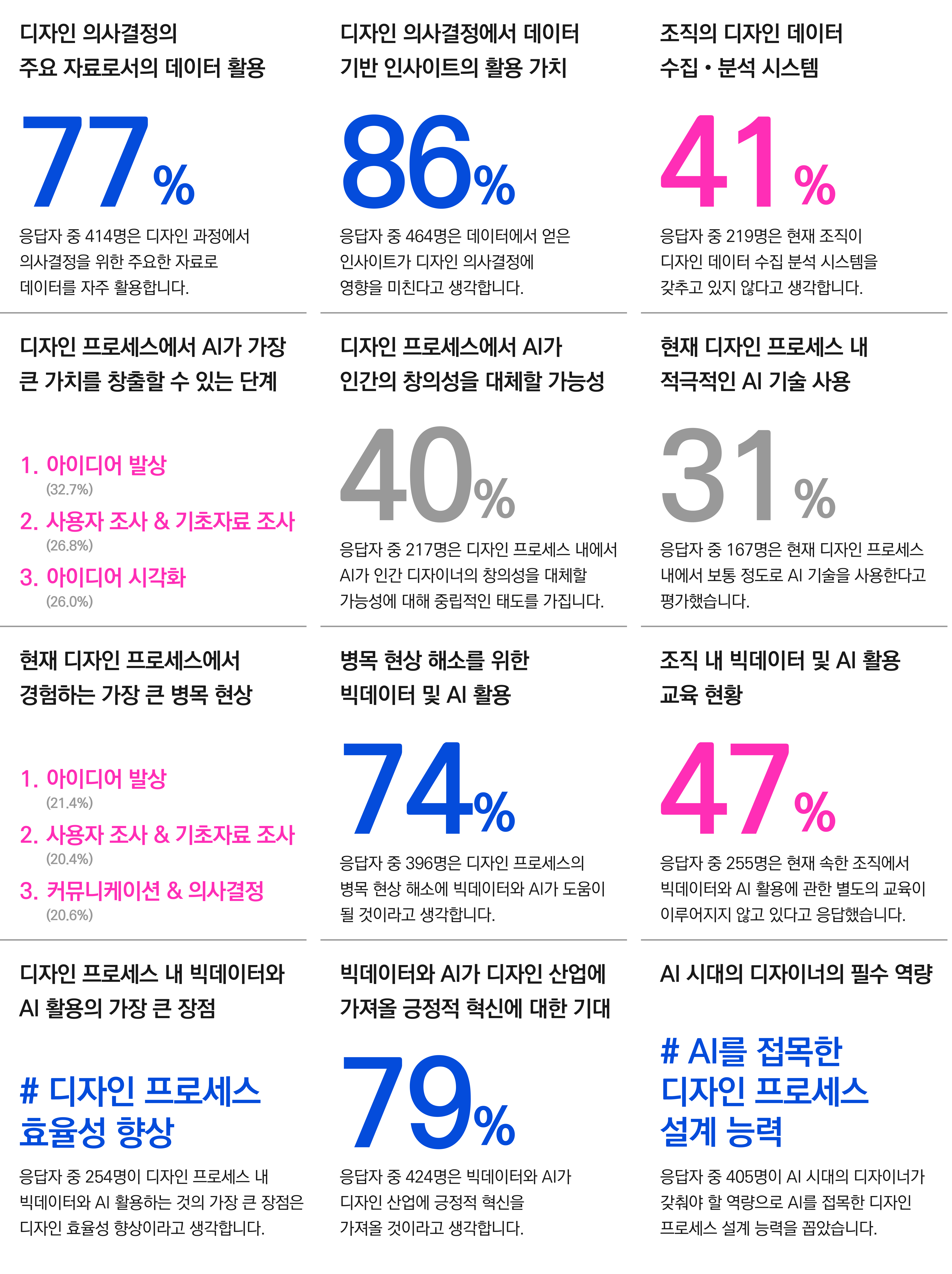 설문조사 주요 결과 요약