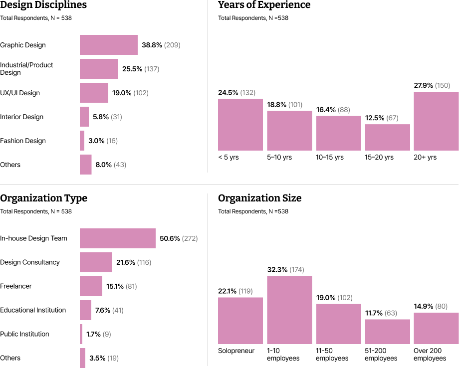 Demographic profile of survey respondents