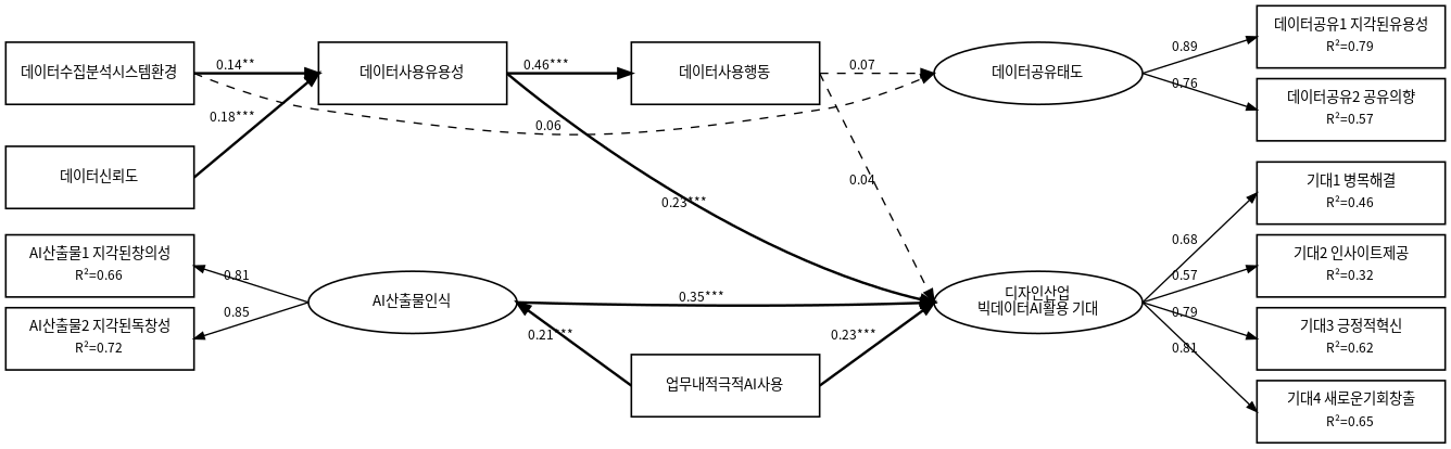 Structural equation modeling results